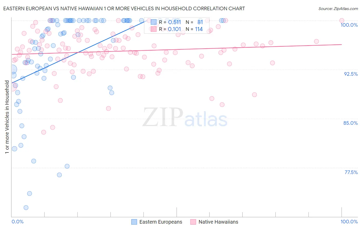 Eastern European vs Native Hawaiian 1 or more Vehicles in Household