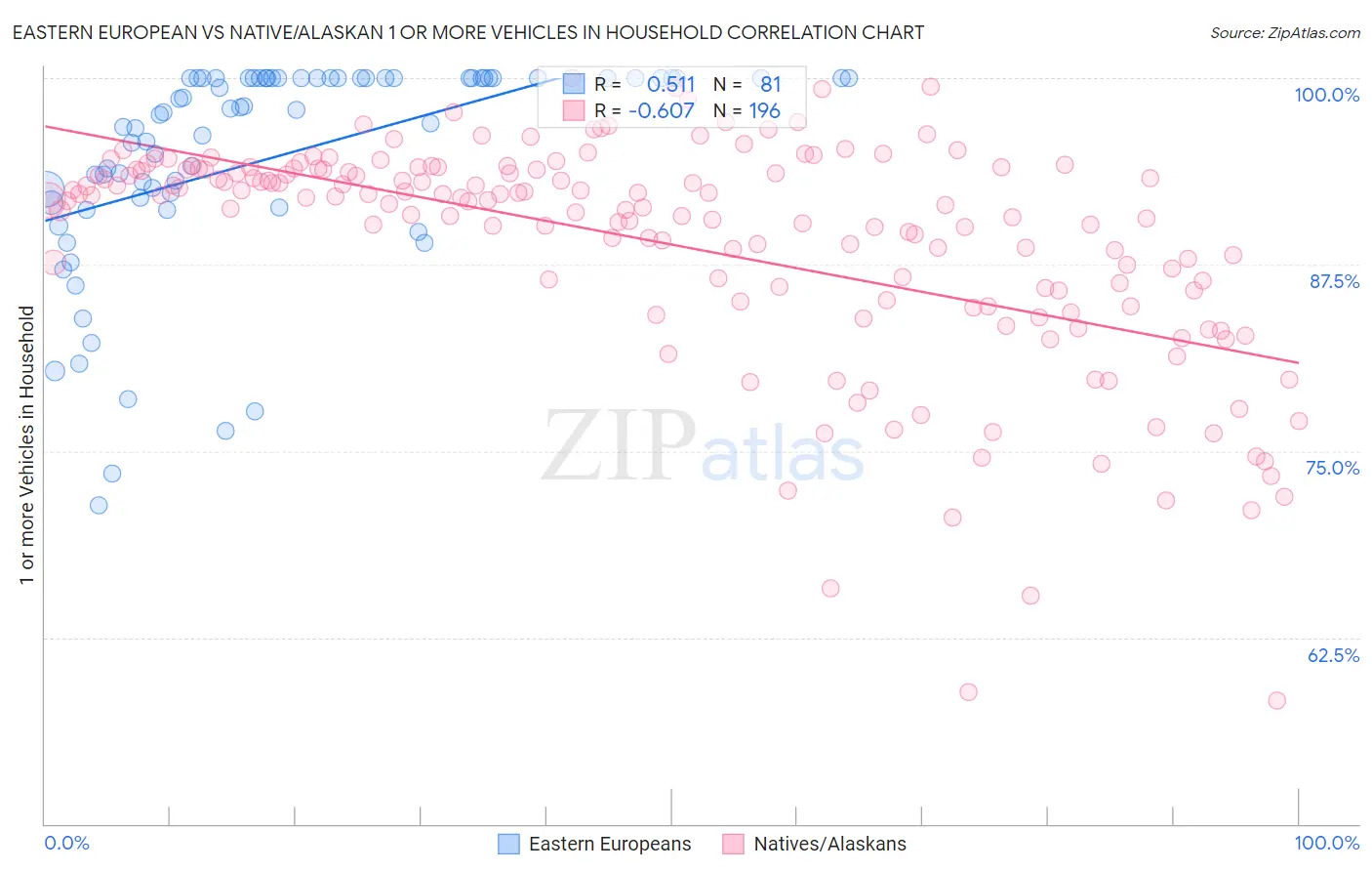 Eastern European vs Native/Alaskan 1 or more Vehicles in Household