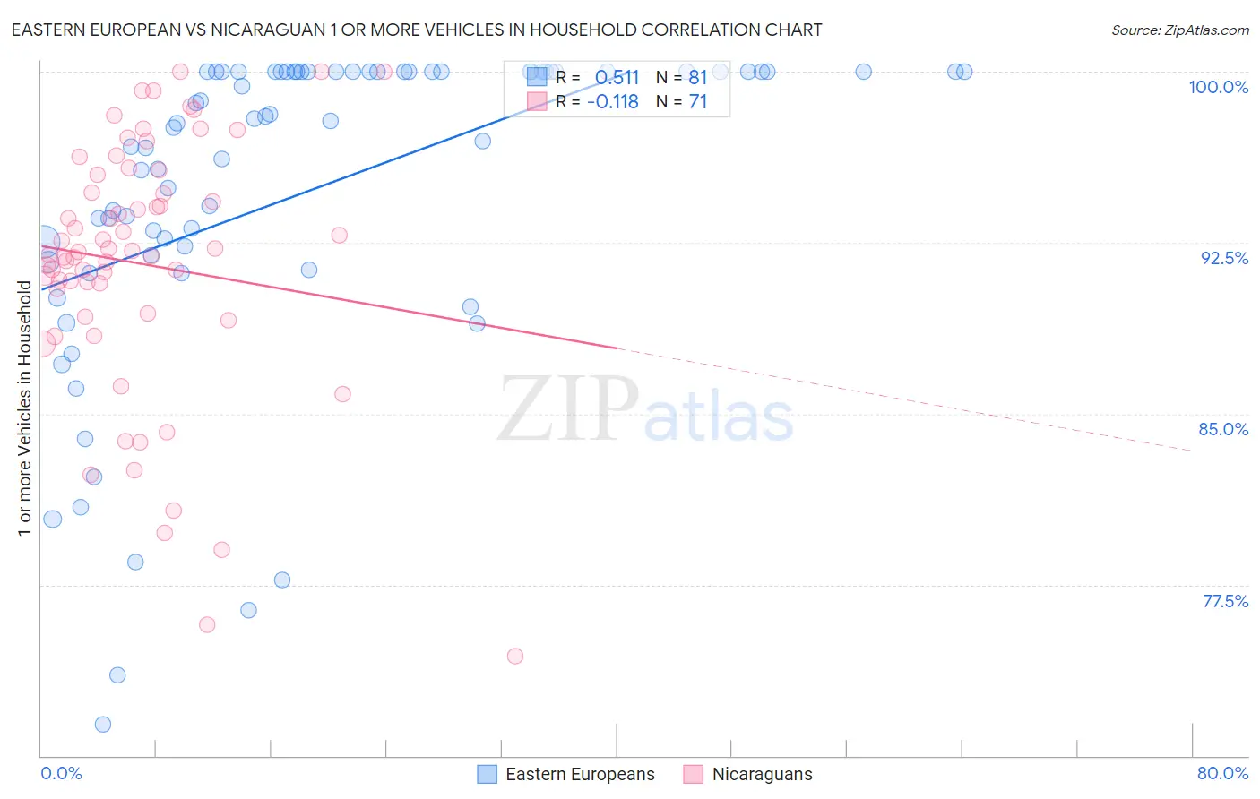Eastern European vs Nicaraguan 1 or more Vehicles in Household