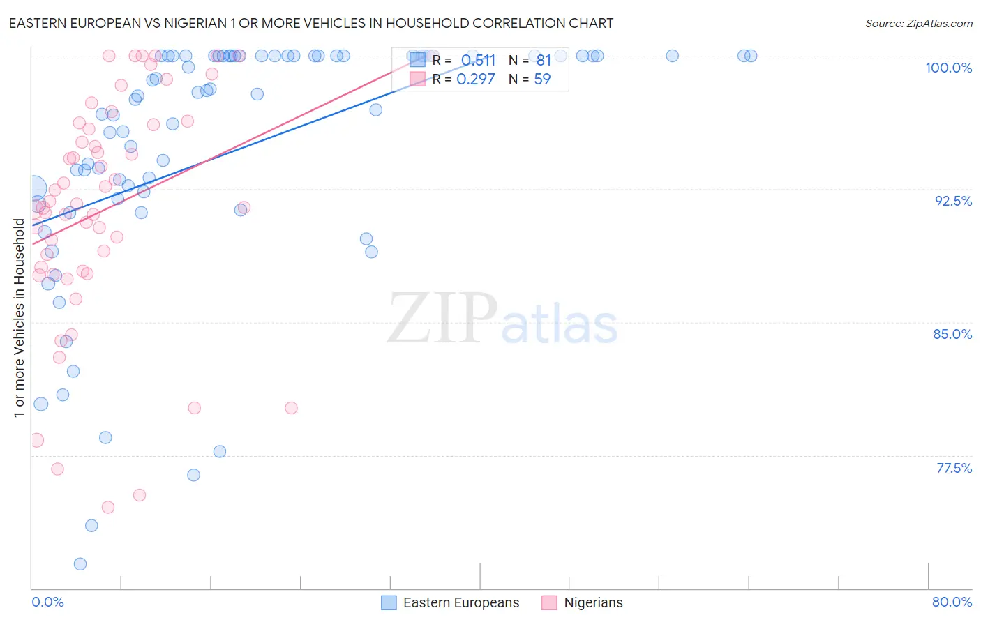 Eastern European vs Nigerian 1 or more Vehicles in Household