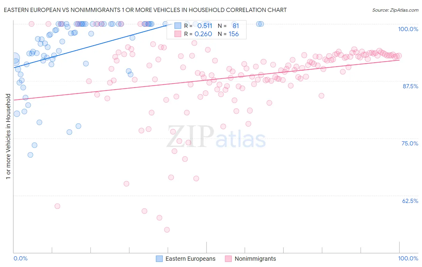 Eastern European vs Nonimmigrants 1 or more Vehicles in Household