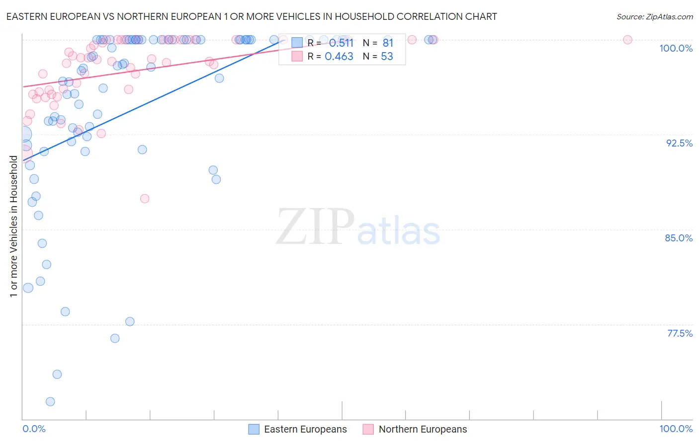 Eastern European vs Northern European 1 or more Vehicles in Household