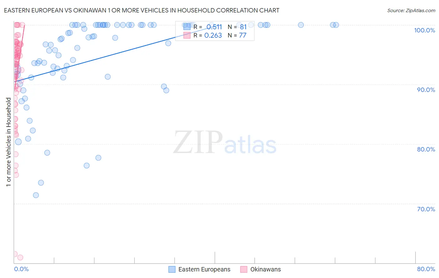 Eastern European vs Okinawan 1 or more Vehicles in Household