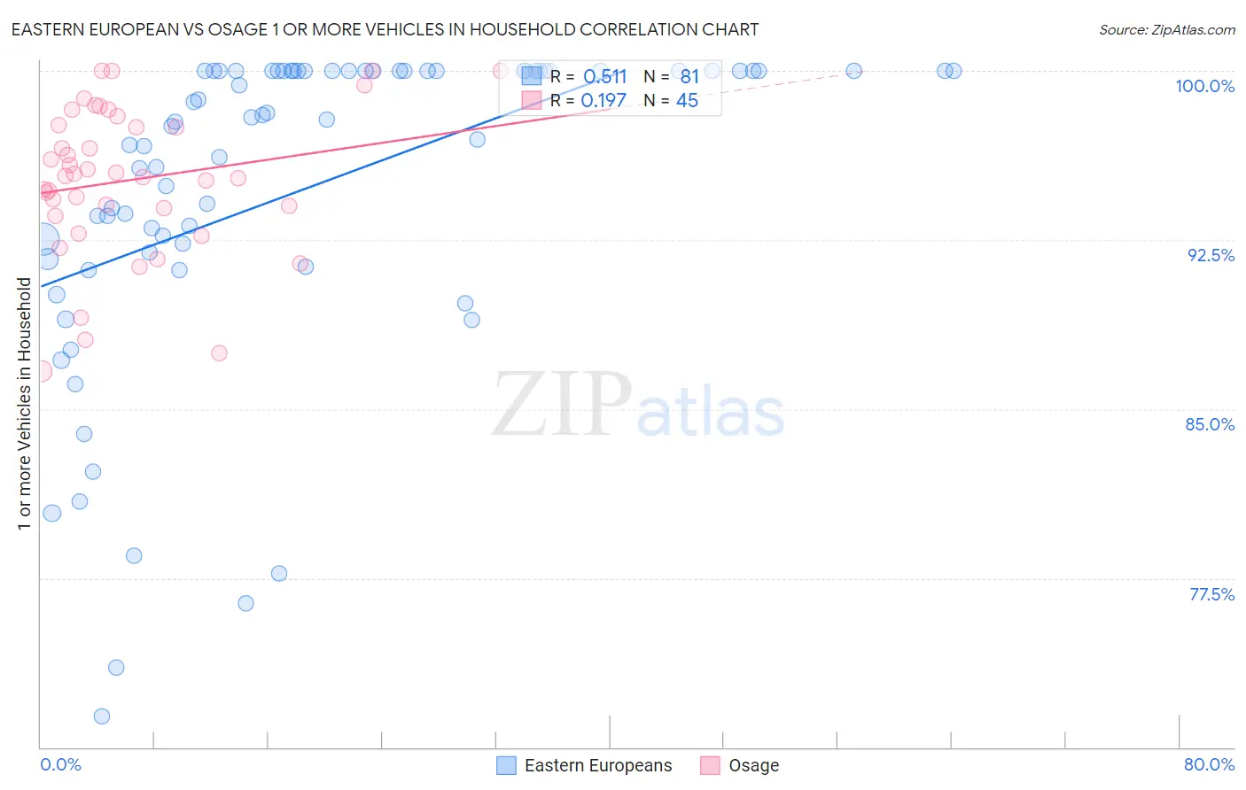 Eastern European vs Osage 1 or more Vehicles in Household