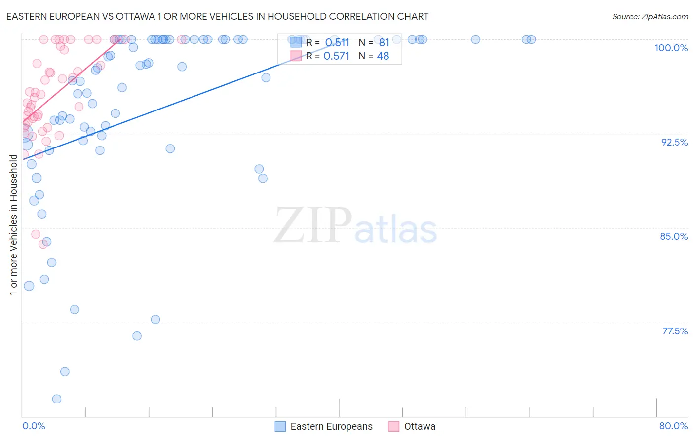 Eastern European vs Ottawa 1 or more Vehicles in Household
