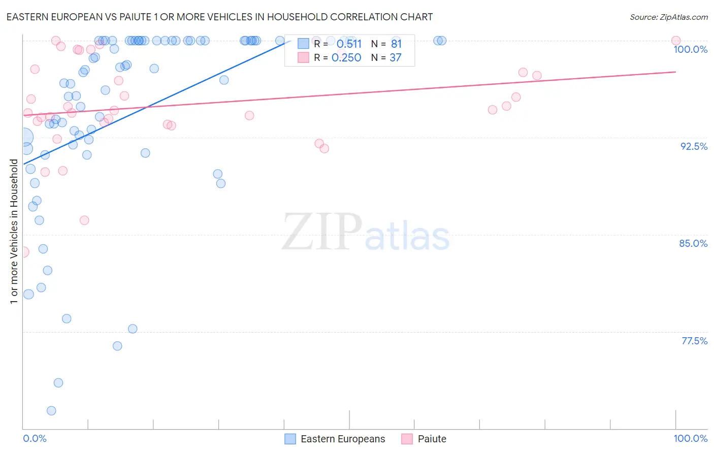 Eastern European vs Paiute 1 or more Vehicles in Household
