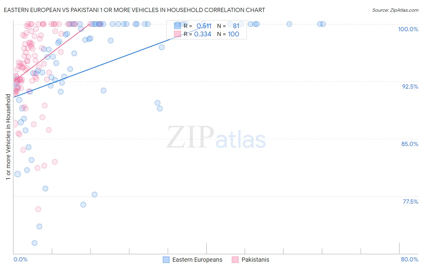 Eastern European vs Pakistani 1 or more Vehicles in Household