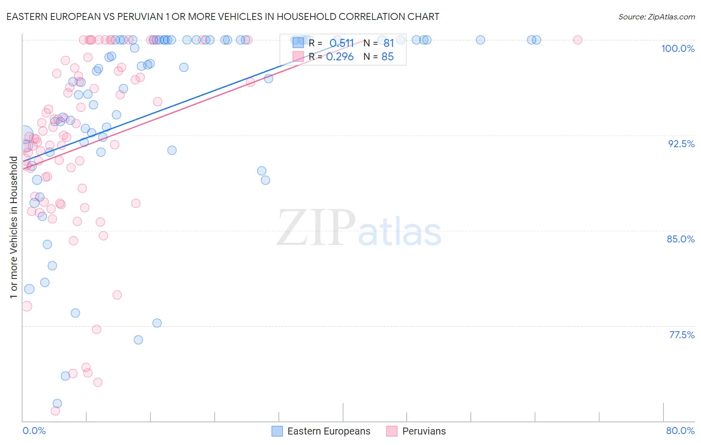 Eastern European vs Peruvian 1 or more Vehicles in Household