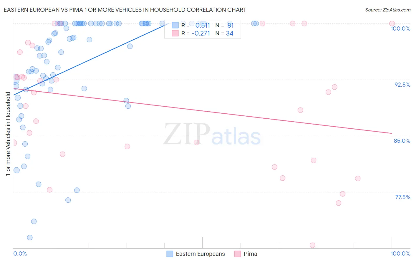 Eastern European vs Pima 1 or more Vehicles in Household