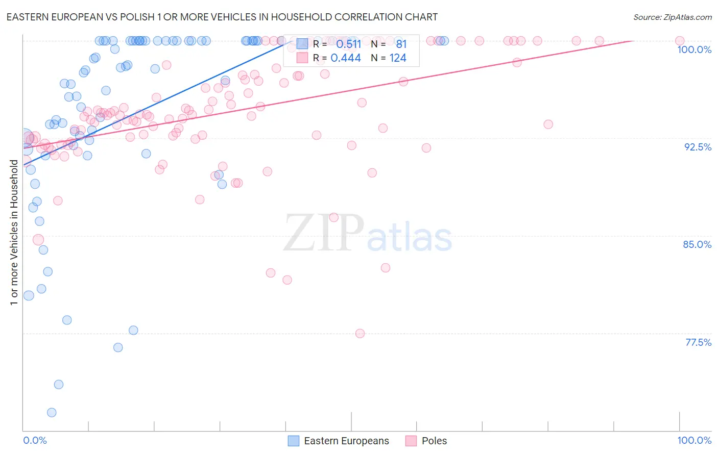 Eastern European vs Polish 1 or more Vehicles in Household