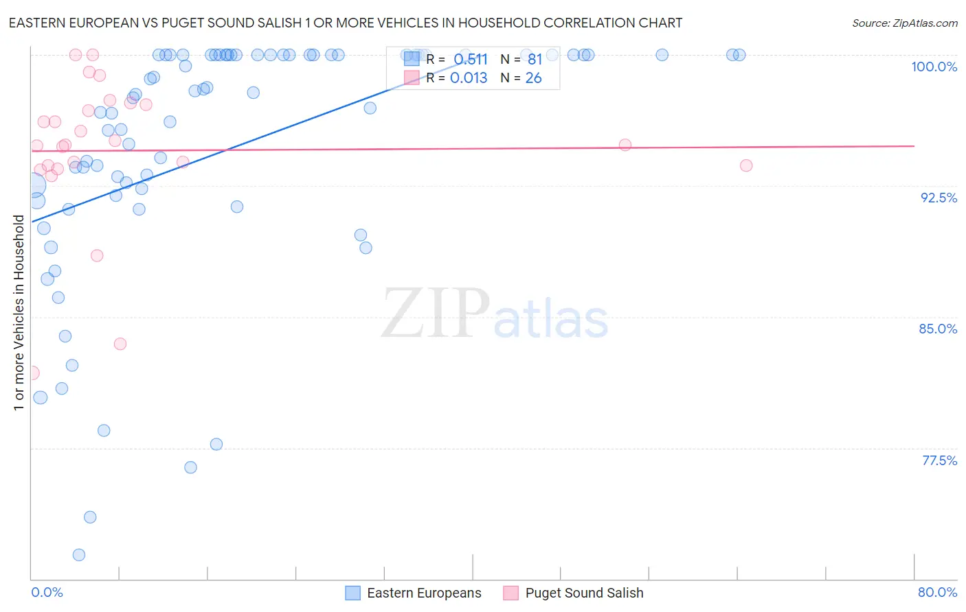 Eastern European vs Puget Sound Salish 1 or more Vehicles in Household