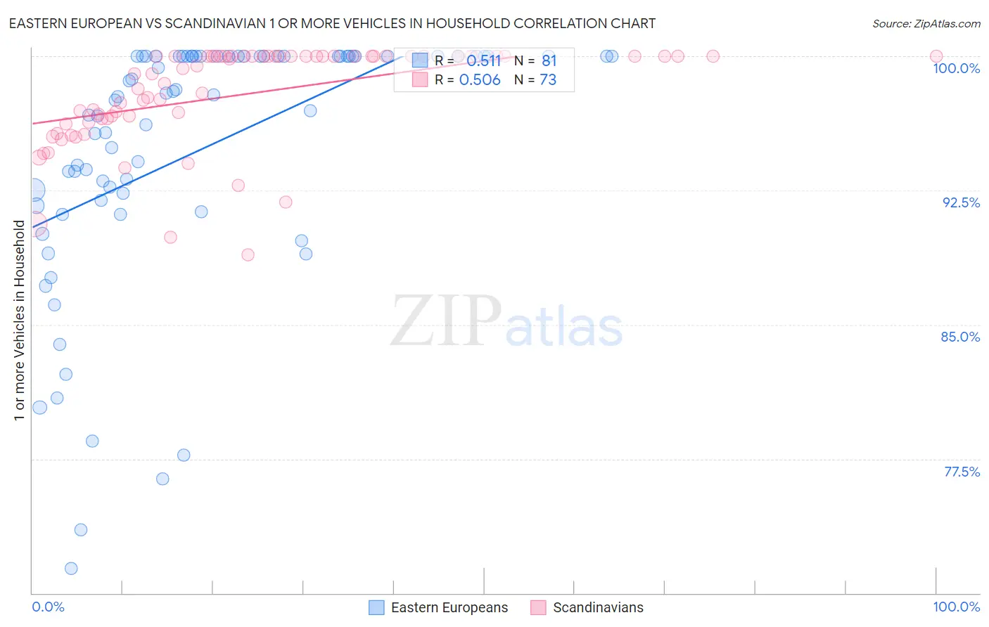 Eastern European vs Scandinavian 1 or more Vehicles in Household