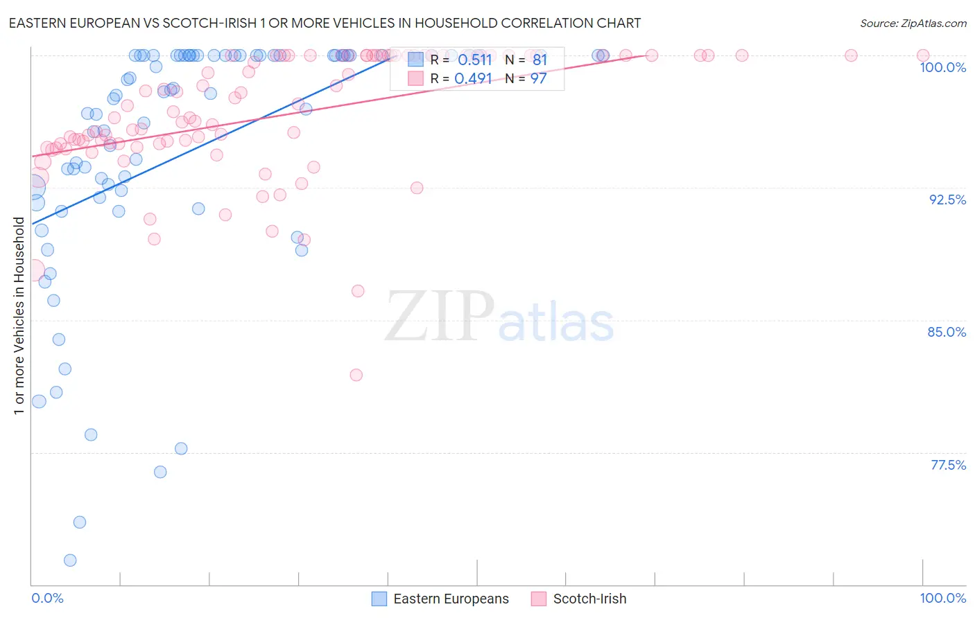 Eastern European vs Scotch-Irish 1 or more Vehicles in Household