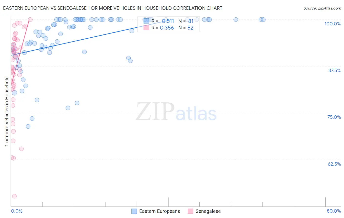 Eastern European vs Senegalese 1 or more Vehicles in Household