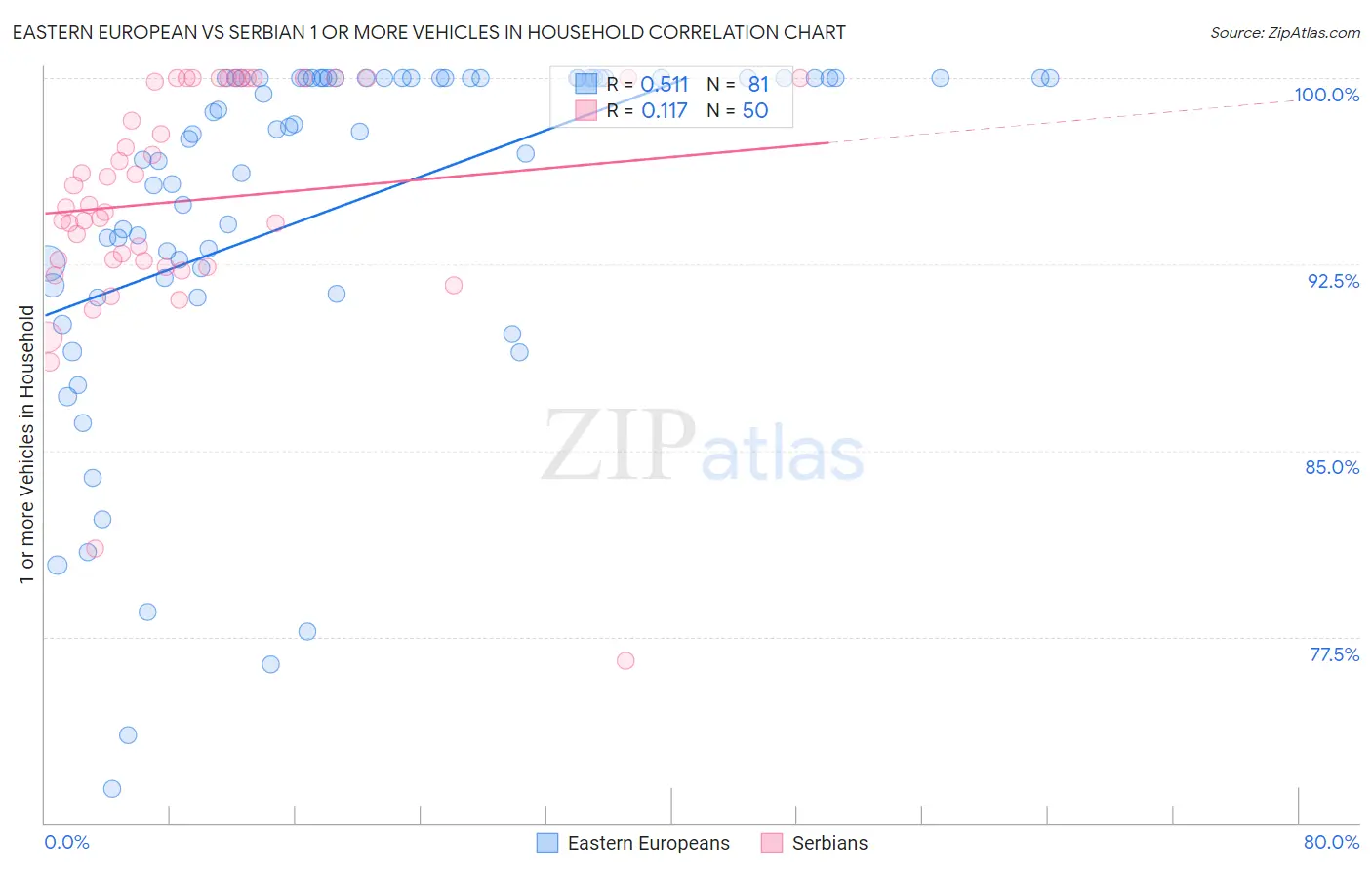 Eastern European vs Serbian 1 or more Vehicles in Household