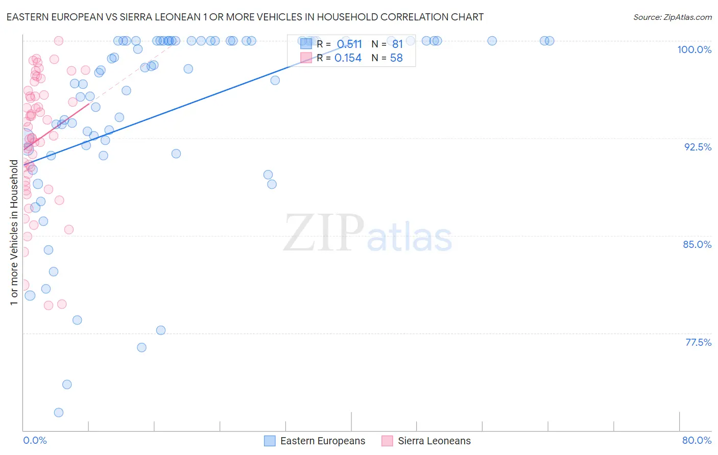 Eastern European vs Sierra Leonean 1 or more Vehicles in Household