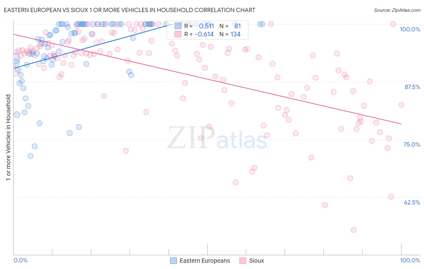 Eastern European vs Sioux 1 or more Vehicles in Household