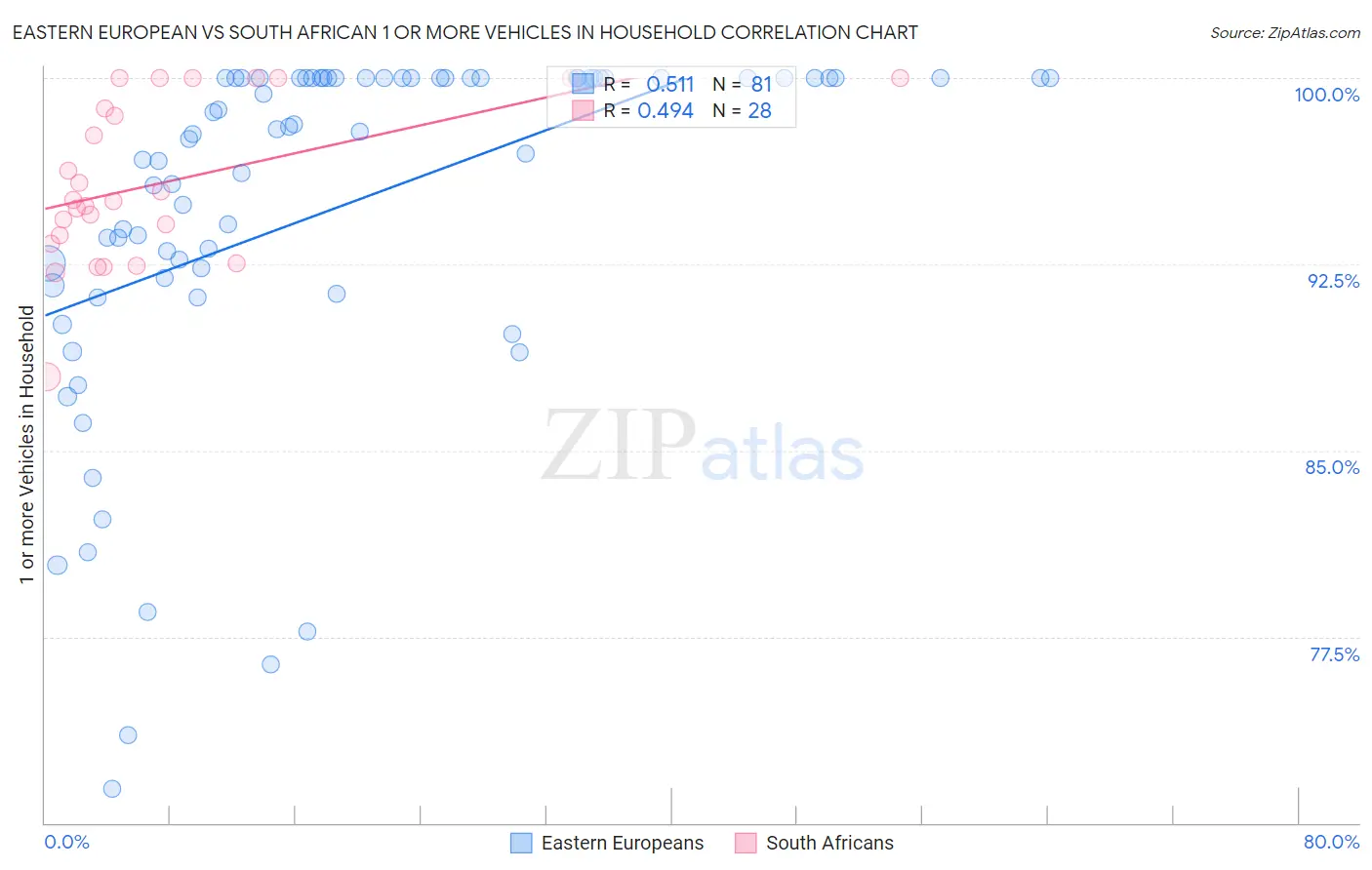 Eastern European vs South African 1 or more Vehicles in Household