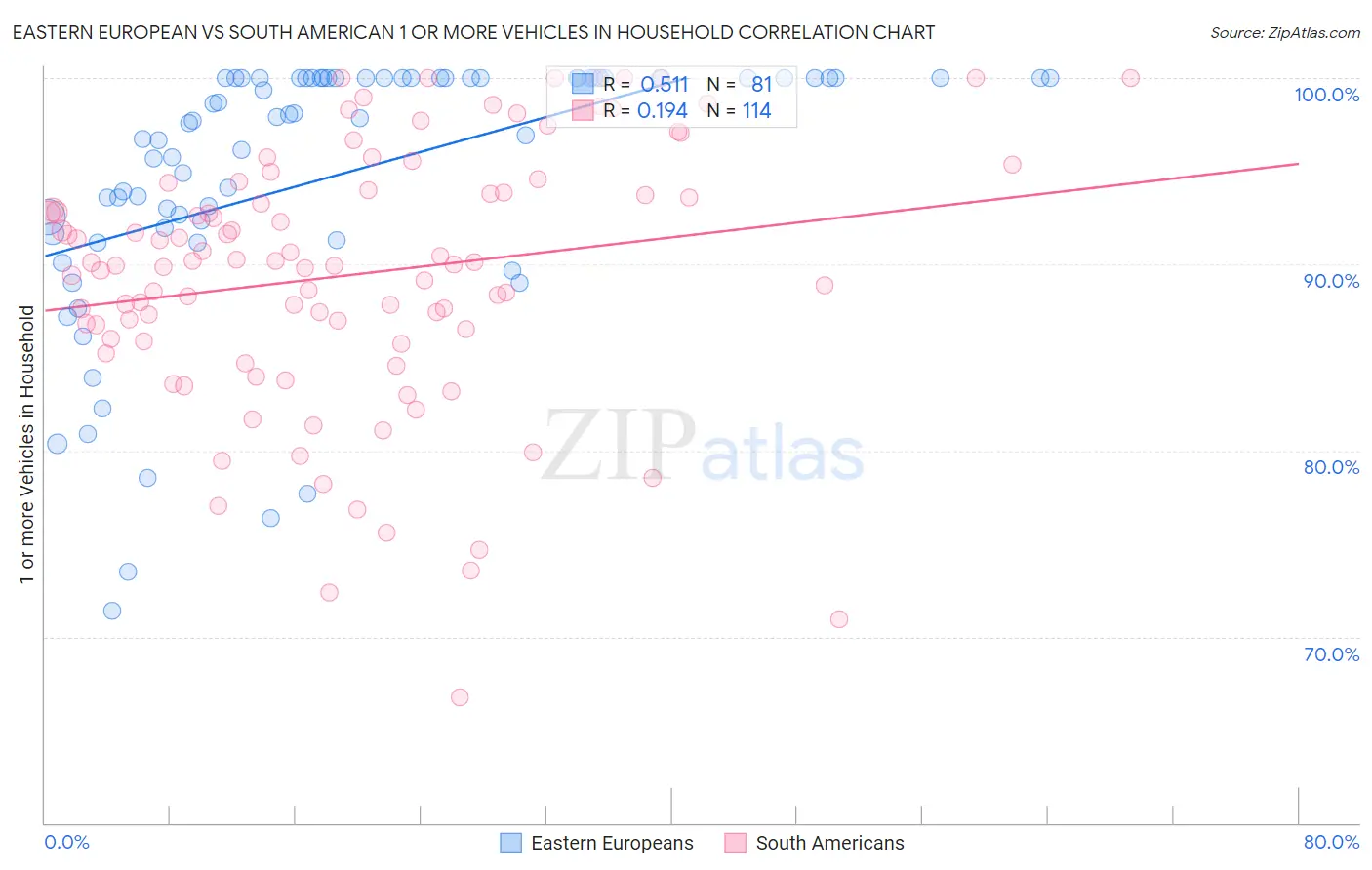 Eastern European vs South American 1 or more Vehicles in Household