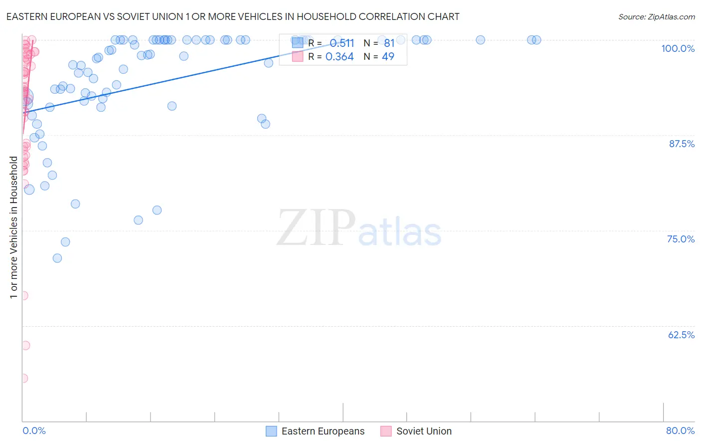 Eastern European vs Soviet Union 1 or more Vehicles in Household