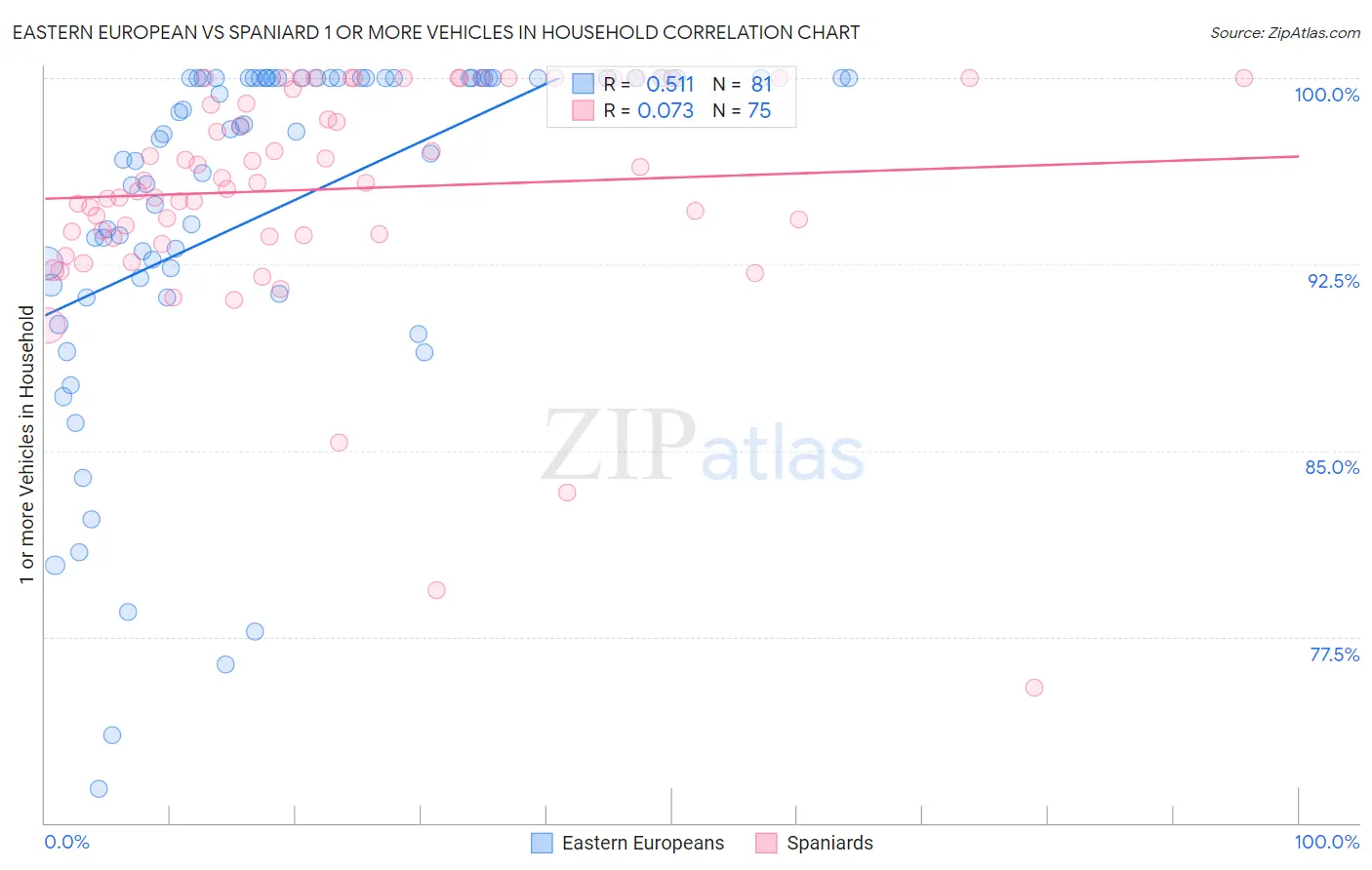 Eastern European vs Spaniard 1 or more Vehicles in Household