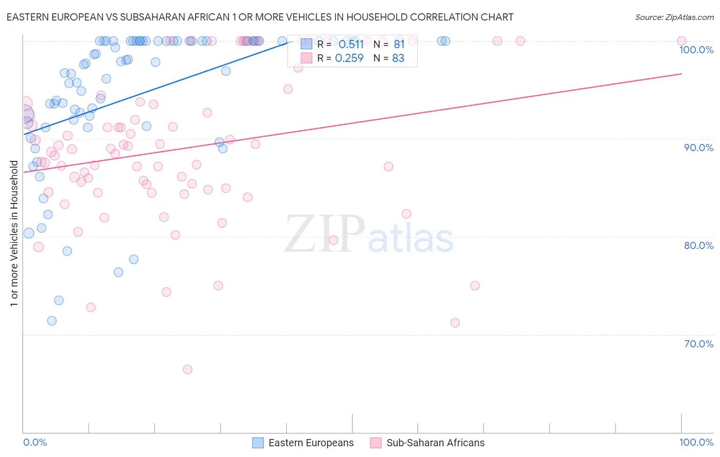 Eastern European vs Subsaharan African 1 or more Vehicles in Household