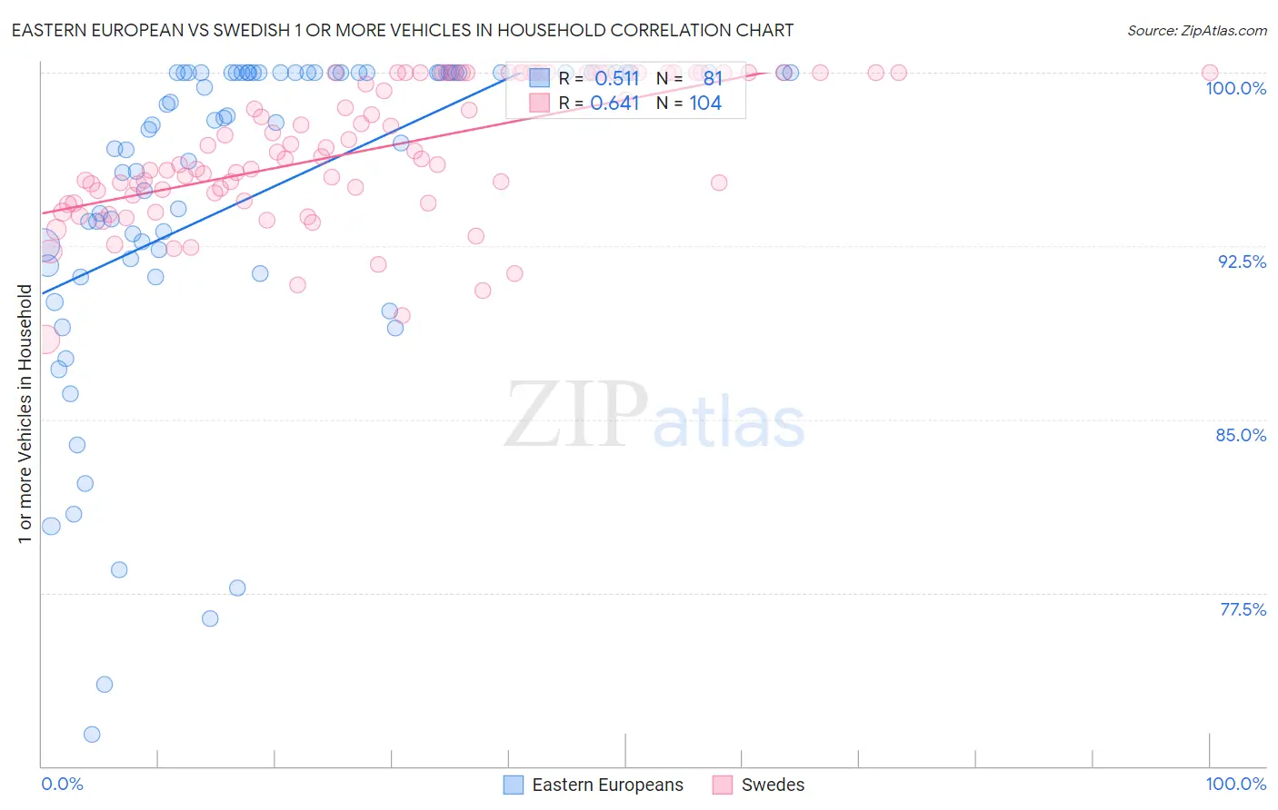Eastern European vs Swedish 1 or more Vehicles in Household
