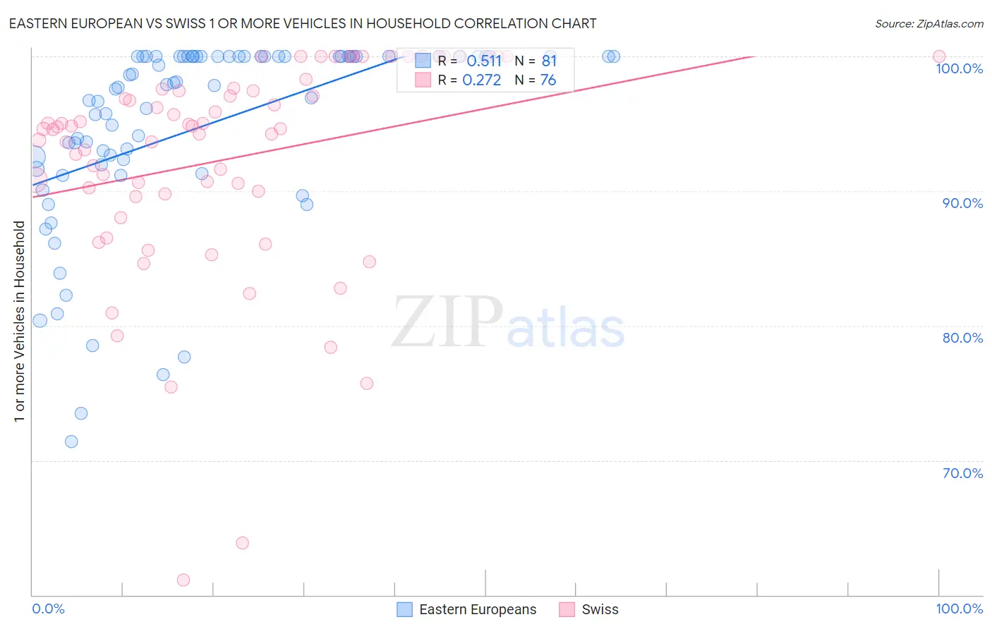Eastern European vs Swiss 1 or more Vehicles in Household