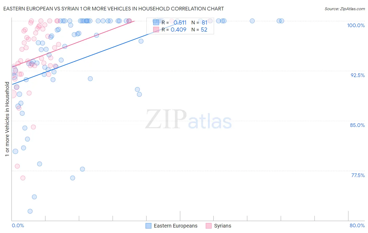 Eastern European vs Syrian 1 or more Vehicles in Household