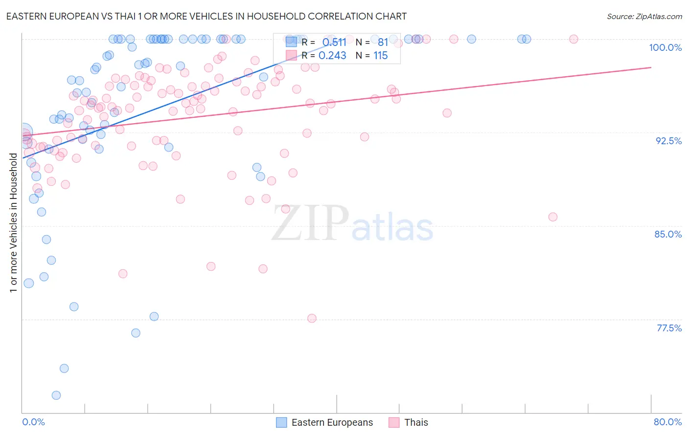 Eastern European vs Thai 1 or more Vehicles in Household