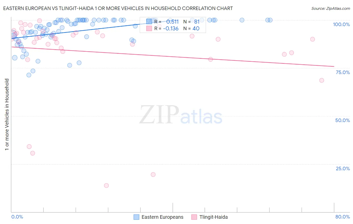 Eastern European vs Tlingit-Haida 1 or more Vehicles in Household