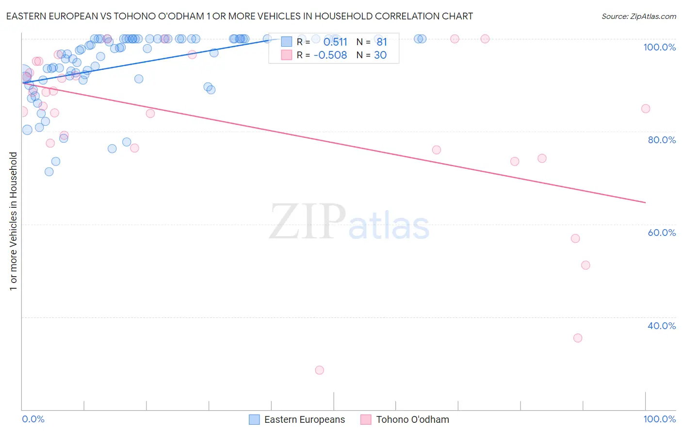 Eastern European vs Tohono O'odham 1 or more Vehicles in Household