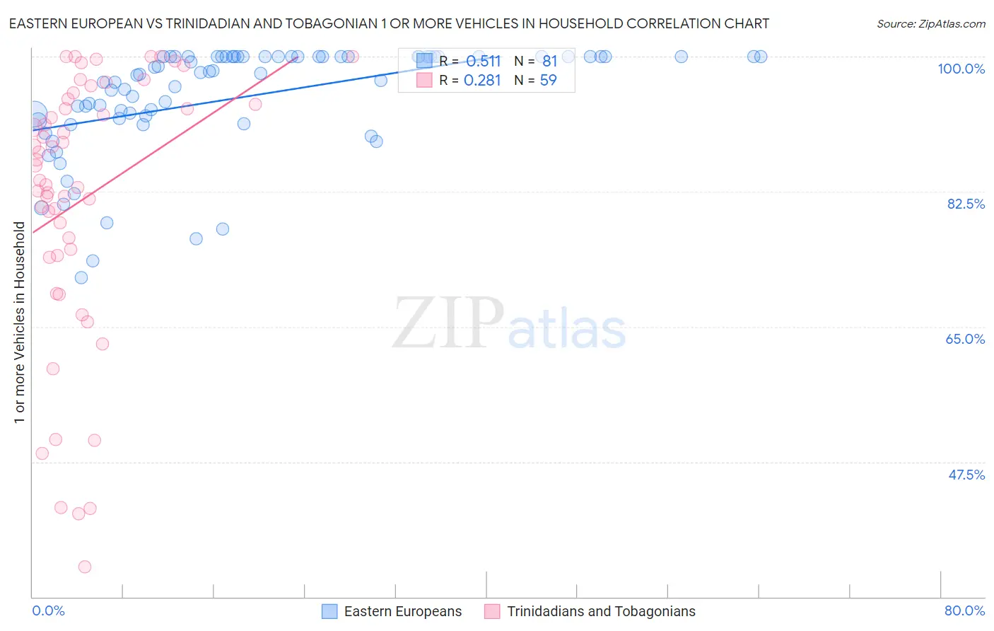 Eastern European vs Trinidadian and Tobagonian 1 or more Vehicles in Household
