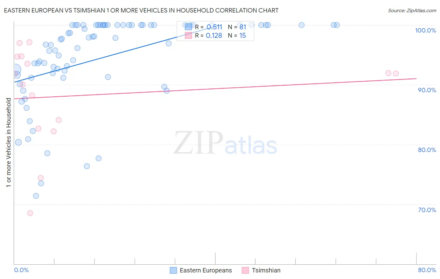 Eastern European vs Tsimshian 1 or more Vehicles in Household