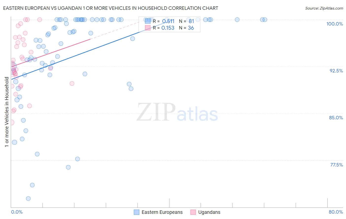 Eastern European vs Ugandan 1 or more Vehicles in Household
