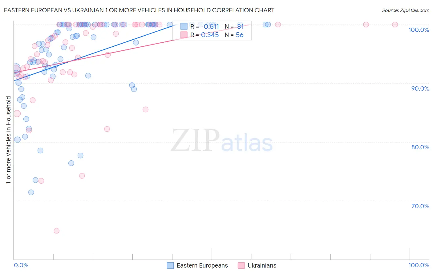 Eastern European vs Ukrainian 1 or more Vehicles in Household