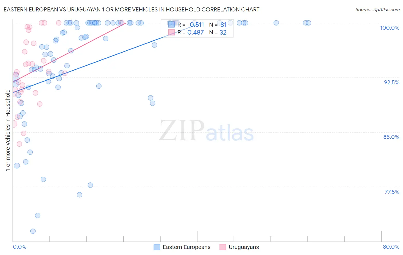 Eastern European vs Uruguayan 1 or more Vehicles in Household