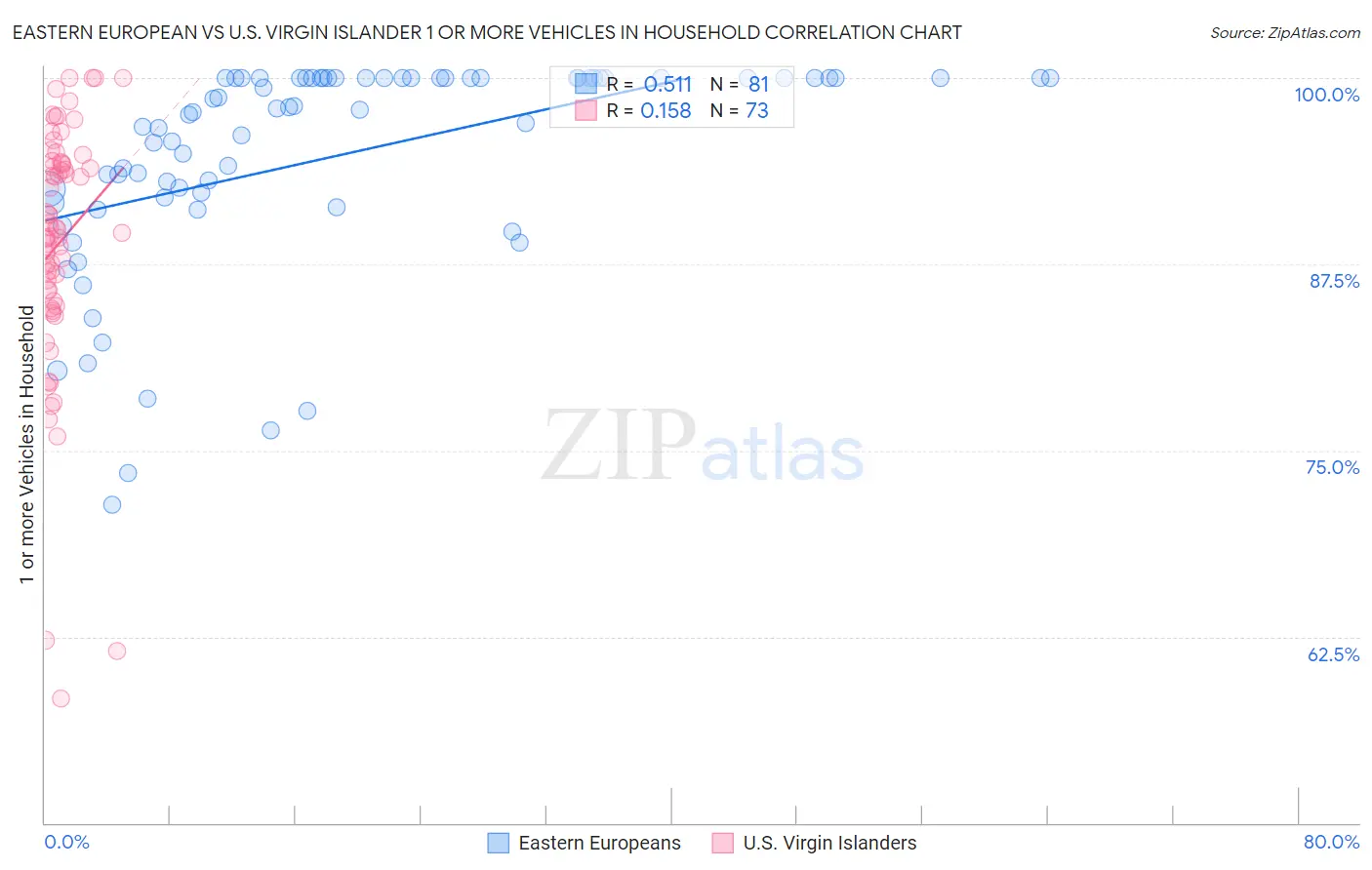 Eastern European vs U.S. Virgin Islander 1 or more Vehicles in Household