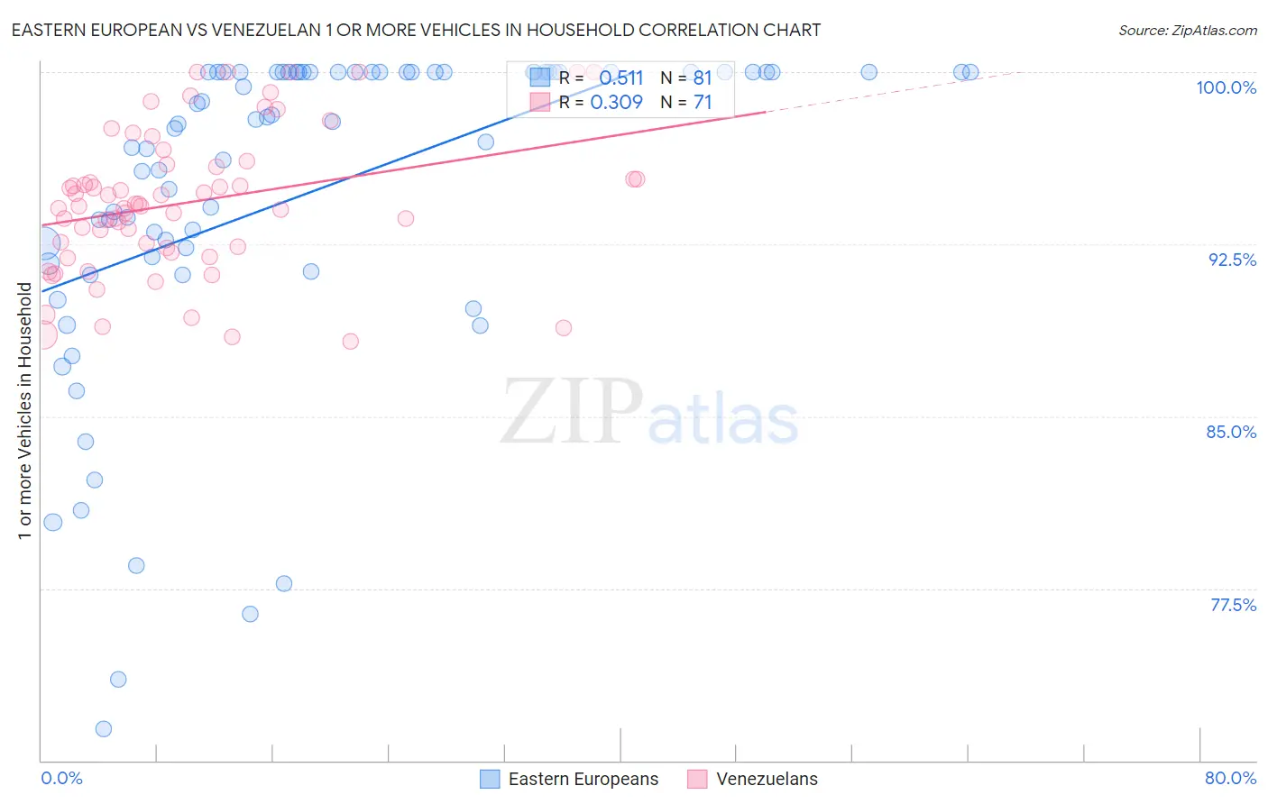 Eastern European vs Venezuelan 1 or more Vehicles in Household