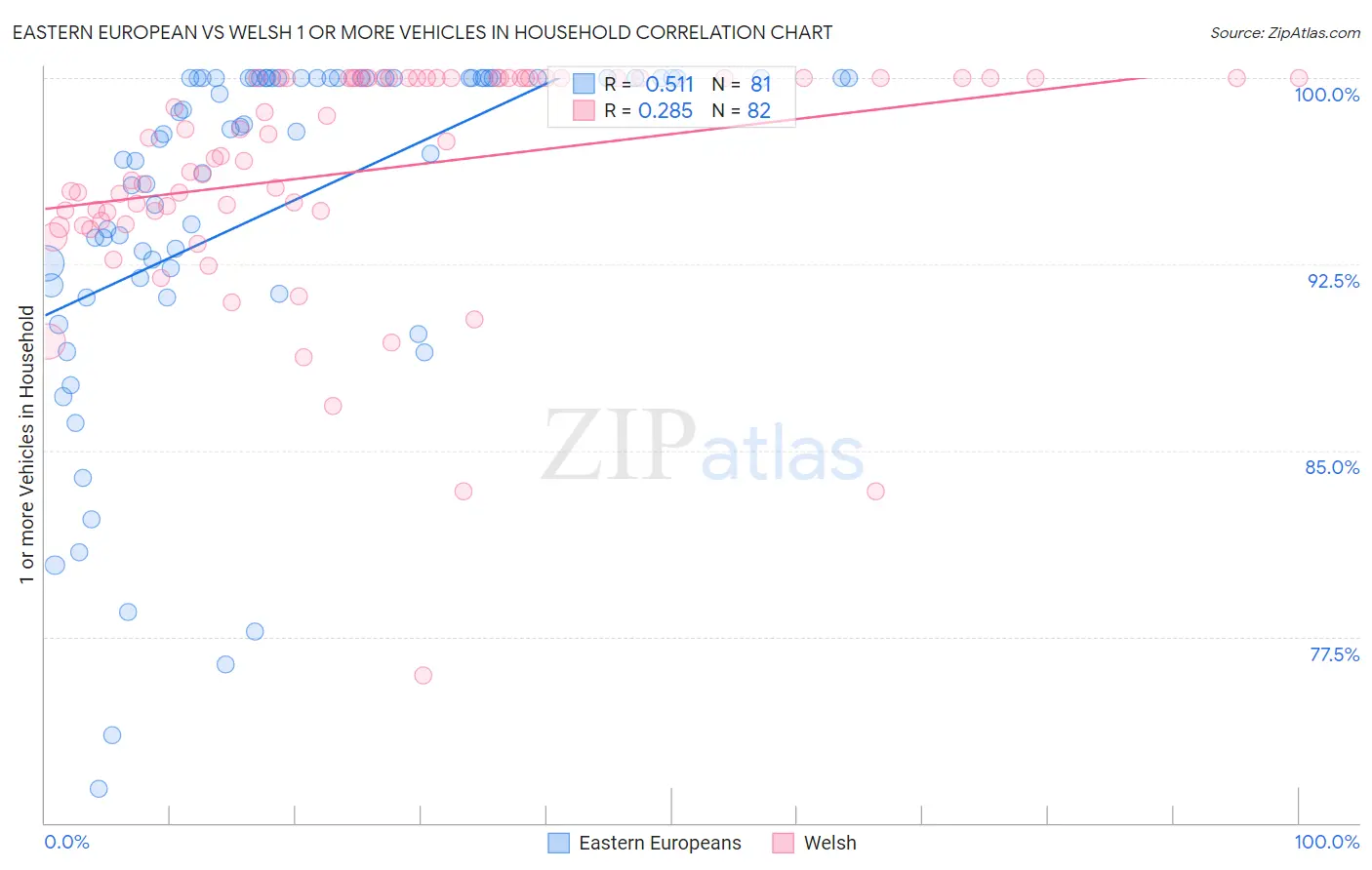 Eastern European vs Welsh 1 or more Vehicles in Household