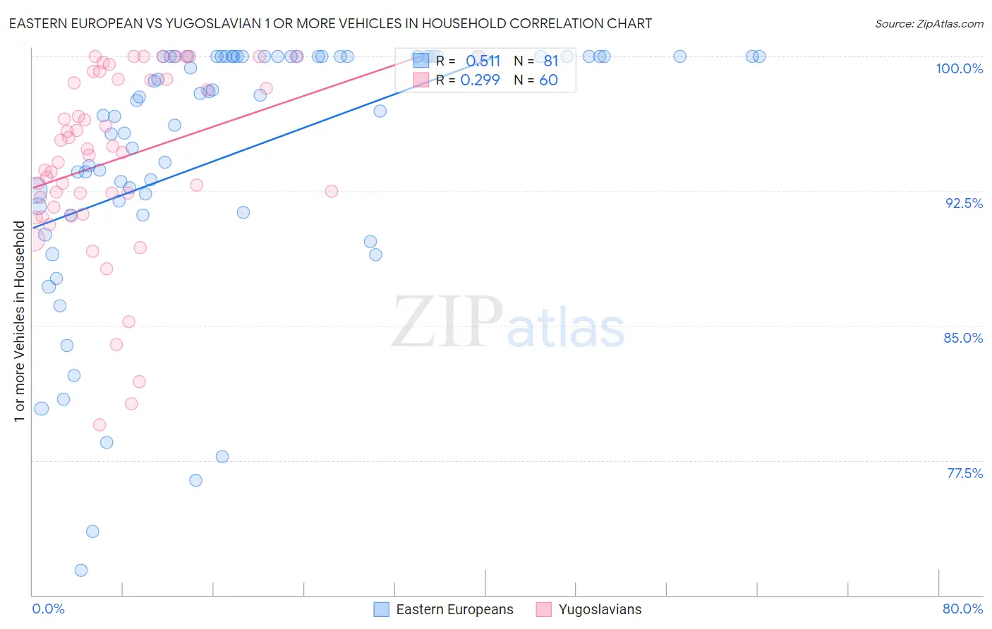 Eastern European vs Yugoslavian 1 or more Vehicles in Household