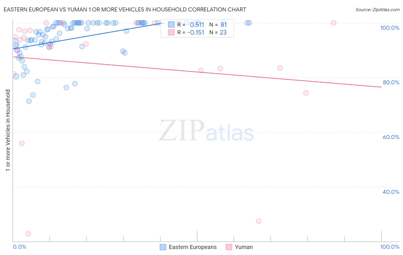 Eastern European vs Yuman 1 or more Vehicles in Household