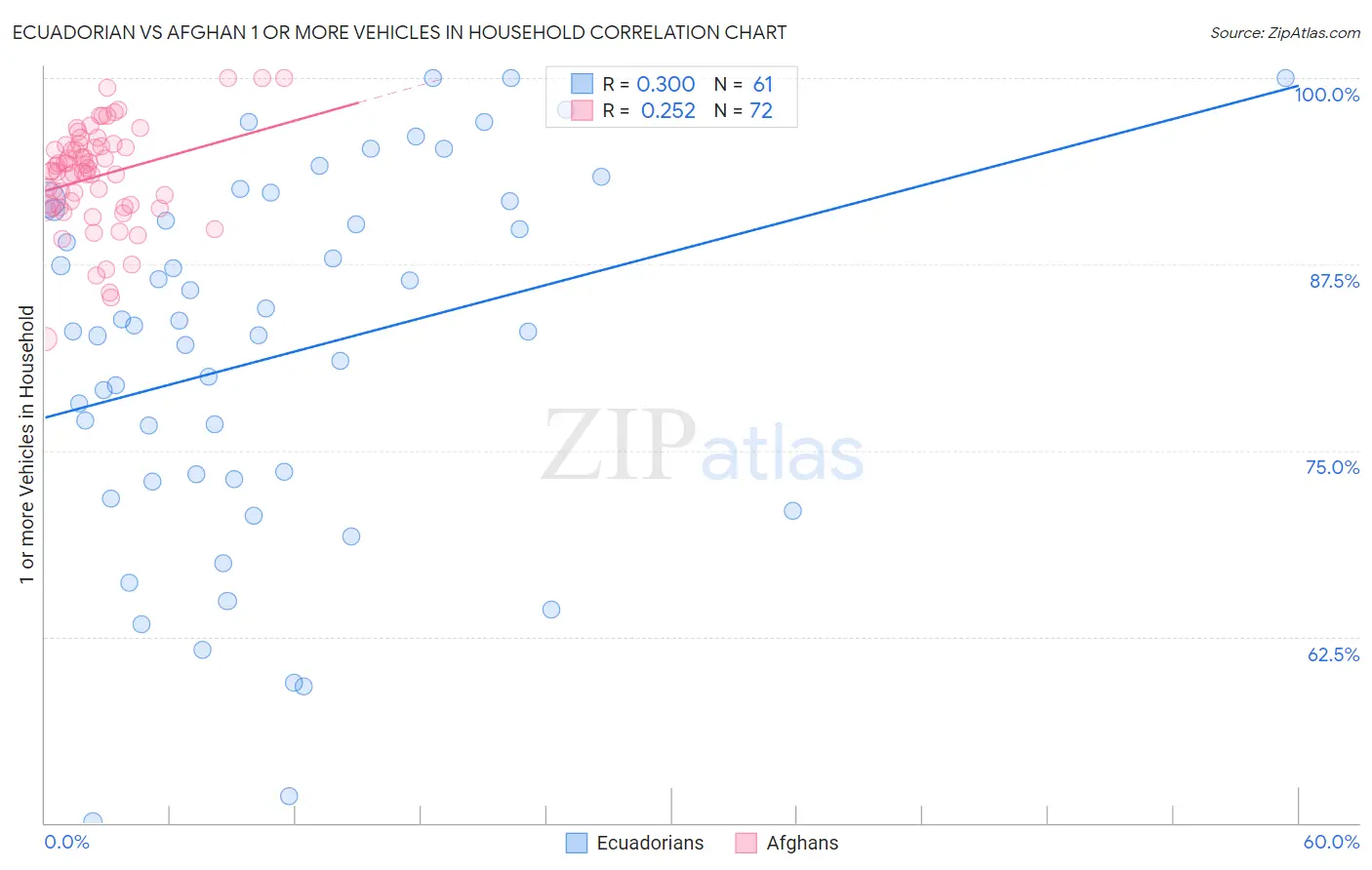 Ecuadorian vs Afghan 1 or more Vehicles in Household