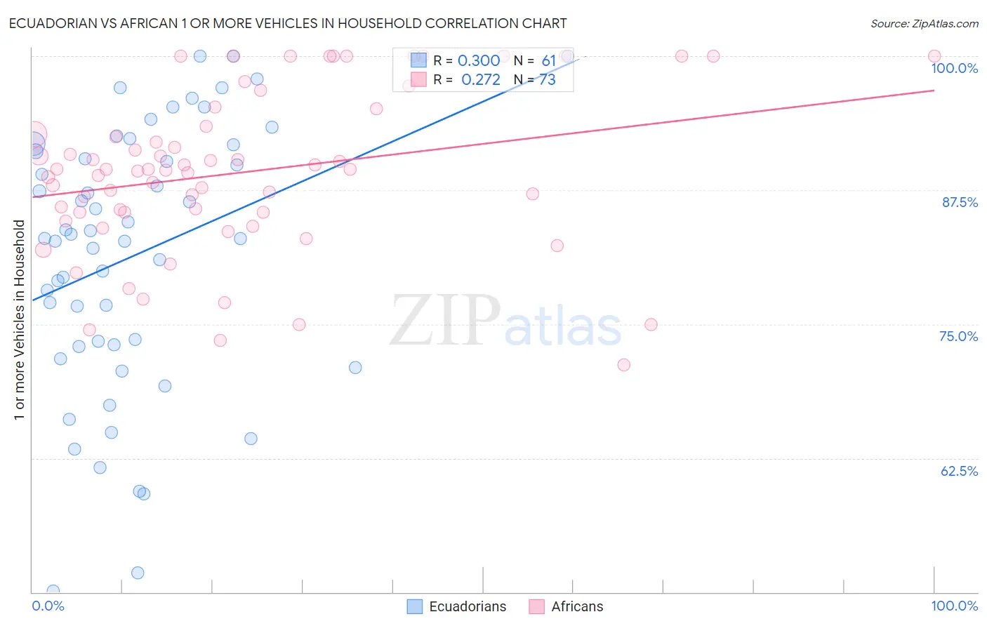 Ecuadorian vs African 1 or more Vehicles in Household