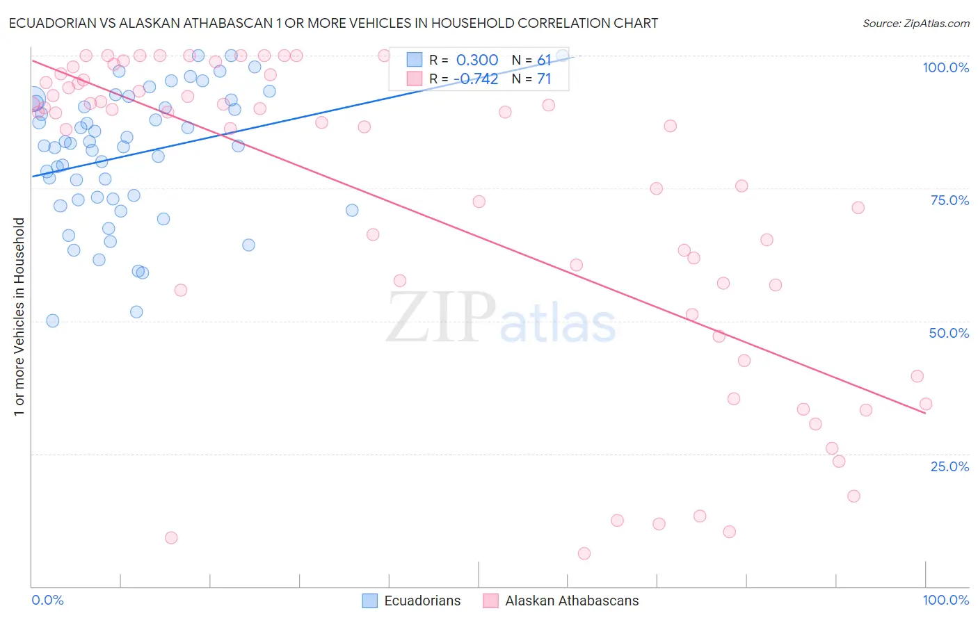 Ecuadorian vs Alaskan Athabascan 1 or more Vehicles in Household