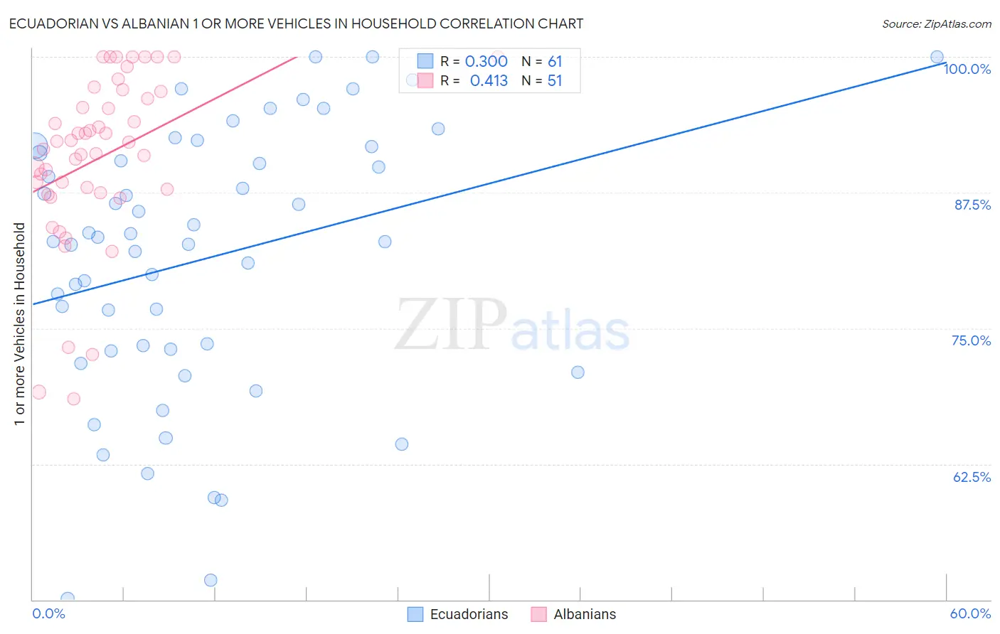 Ecuadorian vs Albanian 1 or more Vehicles in Household