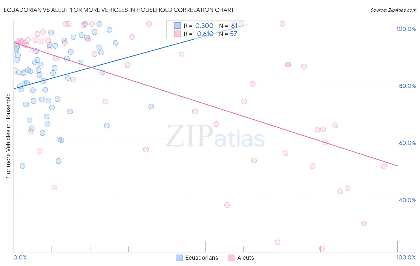 Ecuadorian vs Aleut 1 or more Vehicles in Household