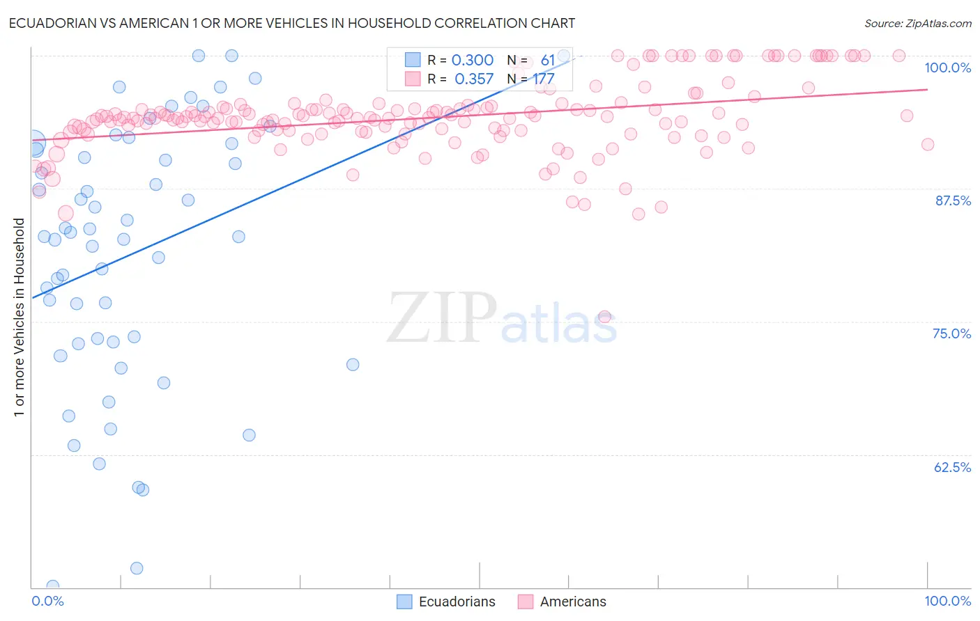 Ecuadorian vs American 1 or more Vehicles in Household