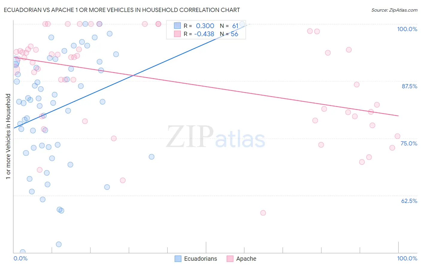 Ecuadorian vs Apache 1 or more Vehicles in Household