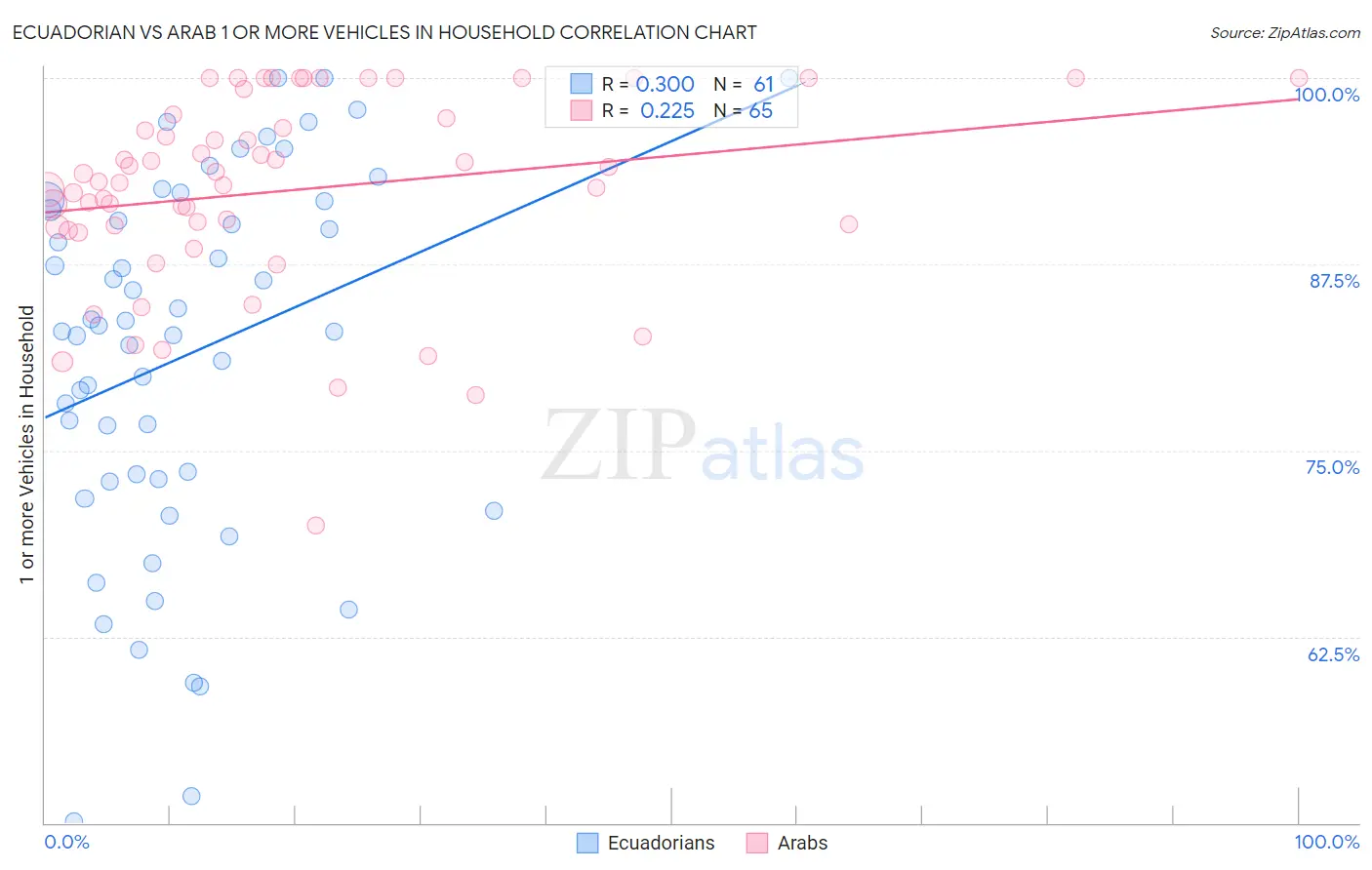 Ecuadorian vs Arab 1 or more Vehicles in Household